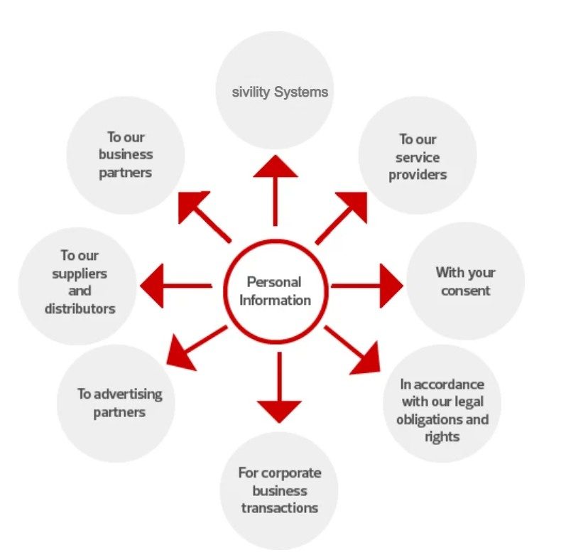 A diagram of personal information and its attributes.